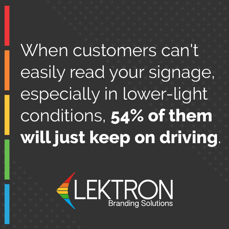 When customers can't easily read your signage, especially in lower-light conditions, 54% of them will just keep on driving.