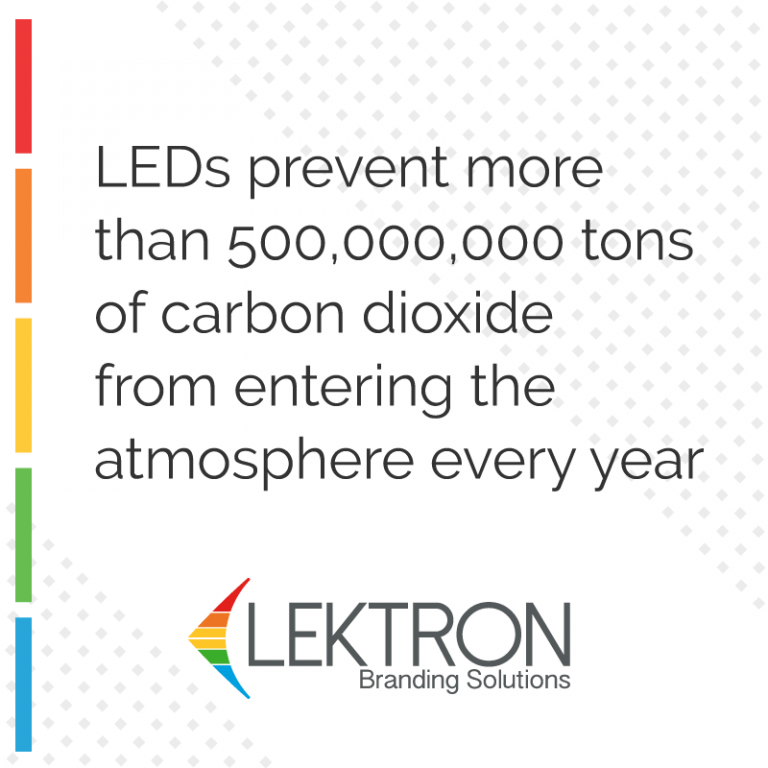 LEDs prevent more than 500,000,000 tons of carbon dioxide from entering the atmosphere every year.